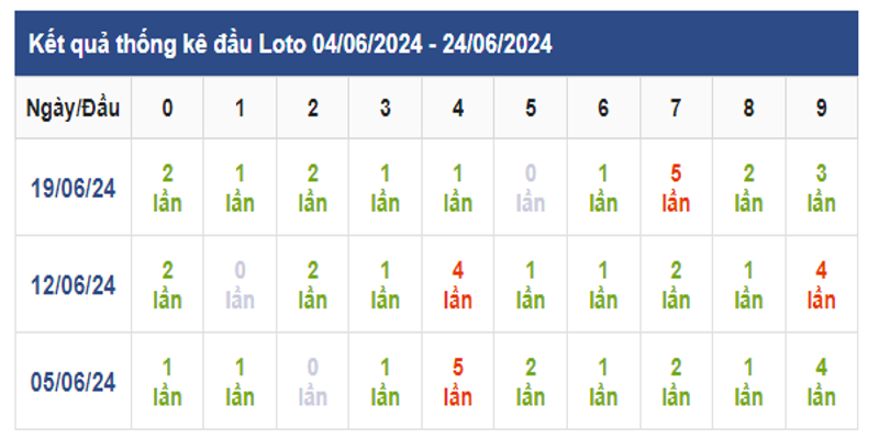 dau-lo-soc-trang-xuat-hien-nhieu-trong-ky-truoc