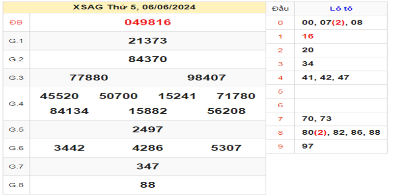 ket-qua-xsag-ngay-06-06-2024