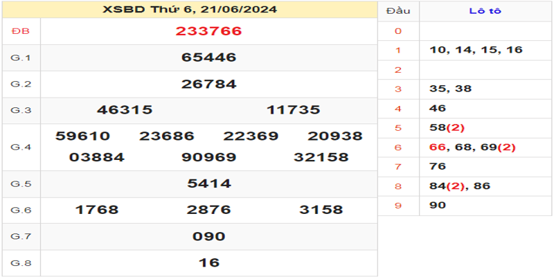 ket-qua-xsbd-ky-truoc-ngay-21-06-2024