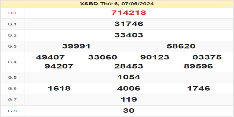 ket-qua-xsbd-ngay-07-06-2024