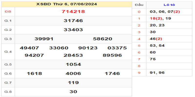 ket-qua-xsbd-ngay-07-06-2024