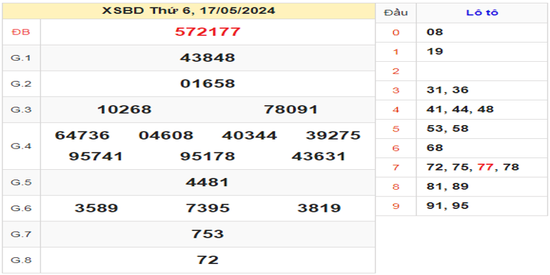 ket-qua-xsbd-ngay-17-05-2024