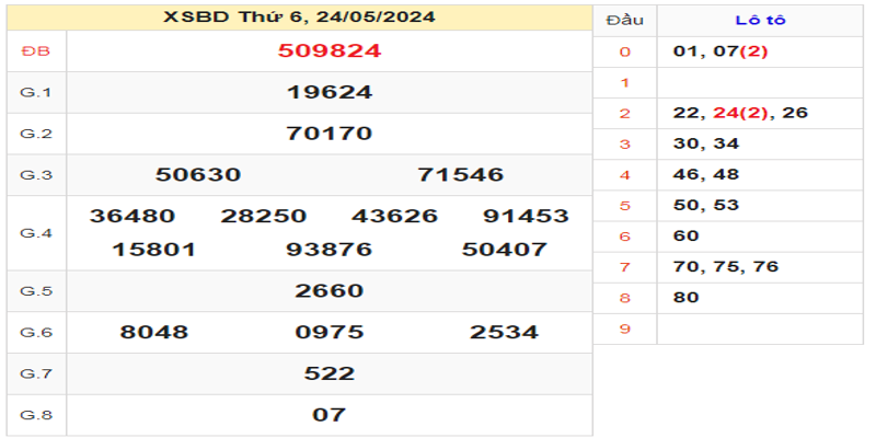 ket-qua-xsbd-ngay-24-05-2024