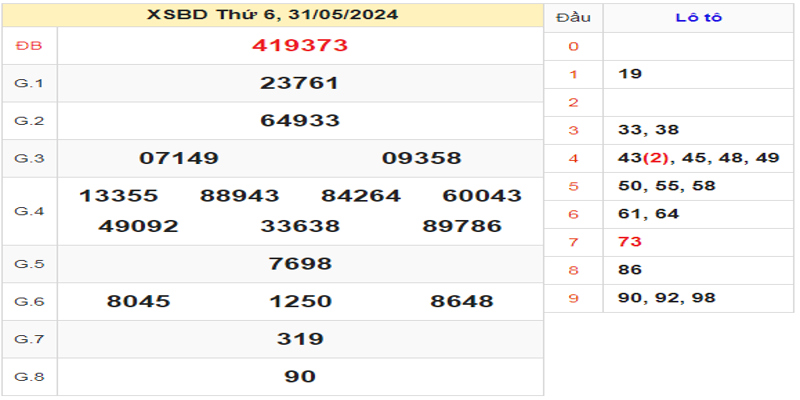 ket-qua-xsbd-ngay-31-05-2024