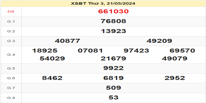 ket-qua-xsbt-ngay-21-05-2024