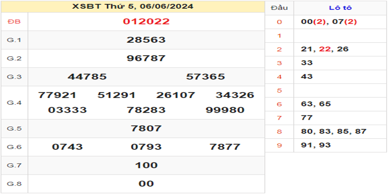 ket-qua-xsbth-ky-truoc-ngay-06-06-2024