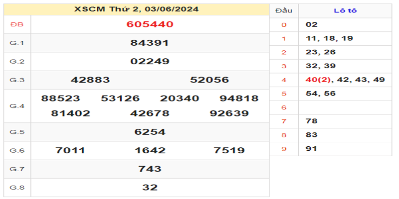 ket-qua-xscm-ngay-03-06-2024