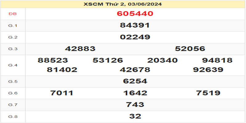 ket-qua-xscm-ngay-03-06-2024