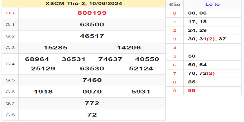 ket-qua-xscm-ngay-10-06-2024