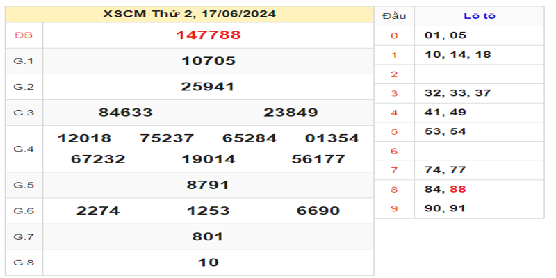 ket-qua-xscm-ngay-17-06-2024