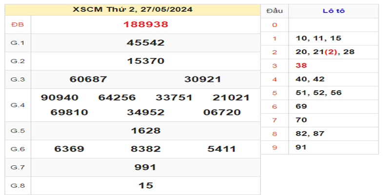 ket-qua-xscm-ngay-27-05-2024