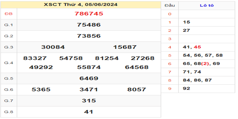 ket-qua-xsct-ngay-05-06-2024