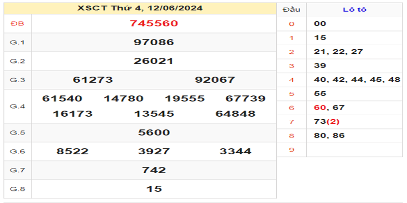 ket-qua-xsct-ngay-12-06-2024