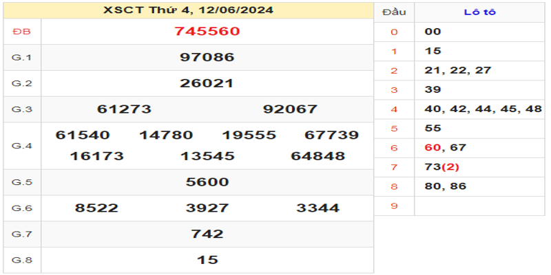 ket-qua-xsct-ngay-12-06-2024