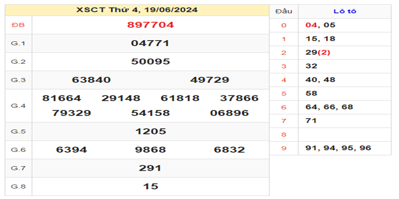 ket-qua-xsct-ngay-19-06-2024