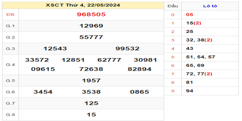 ket-qua-xsct-ngay-22-05-2024