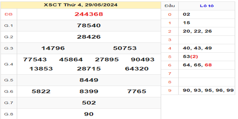 ket-qua-xsct-ngay-29-05-2024