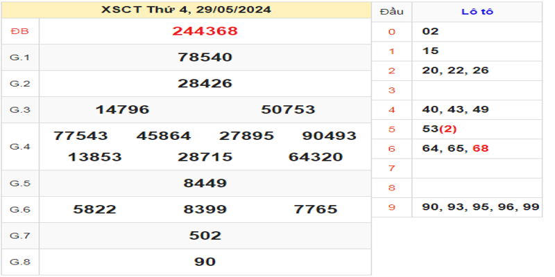 ket-qua-xsct-ngay-29-05-2024