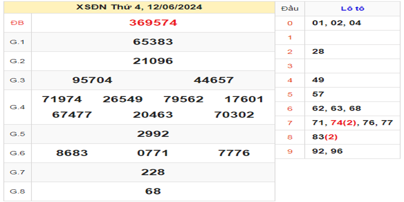 ket-qua-xsdn-ngay-12-06-2024