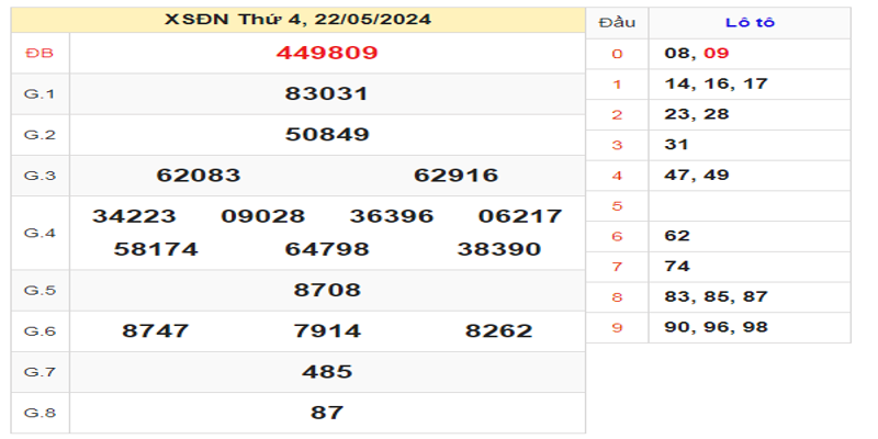 ket-qua-xsdn-ngay-22-05-2024