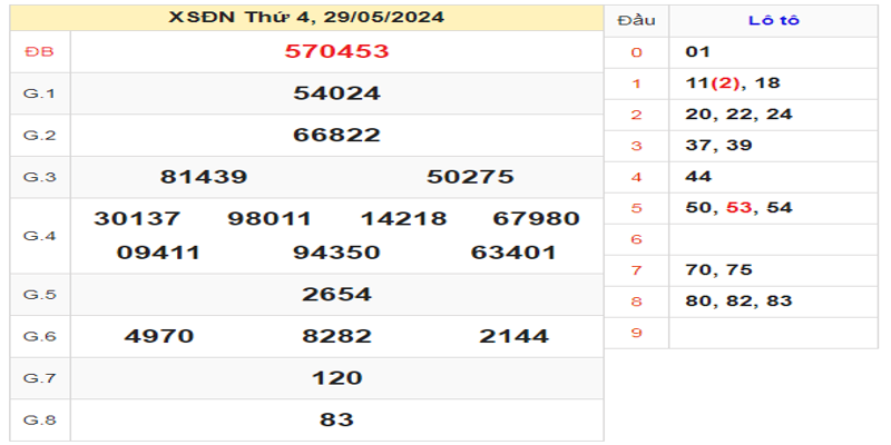 ket-qua-xsdn-ngay-29-05-2024