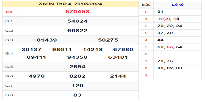 ket-qua-xsdn-ngay-29-05-2024