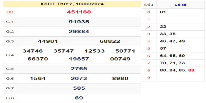 ket-qua-xsdt-ngay-10-06-2024