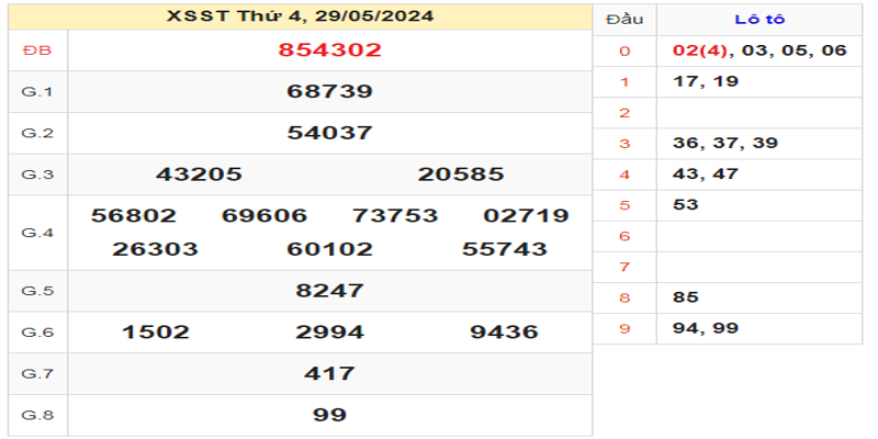 ket-qua-xsst-ngay-29-05-2024