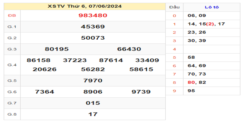 ket-qua-xstv-ngay-07-06-2024