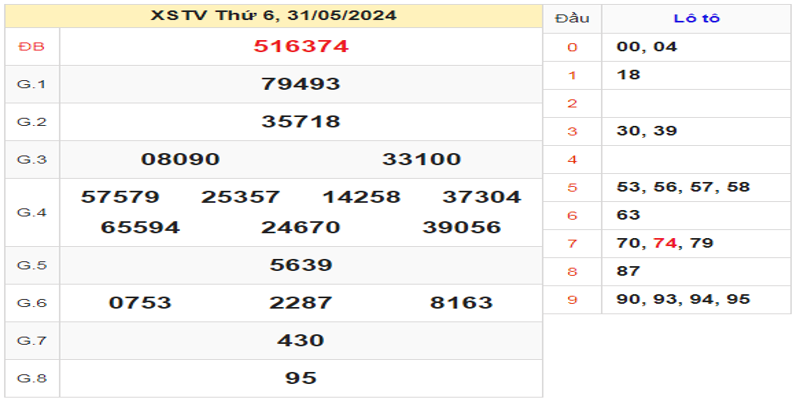 ket-qua-xstv-ngay-31-05-2024