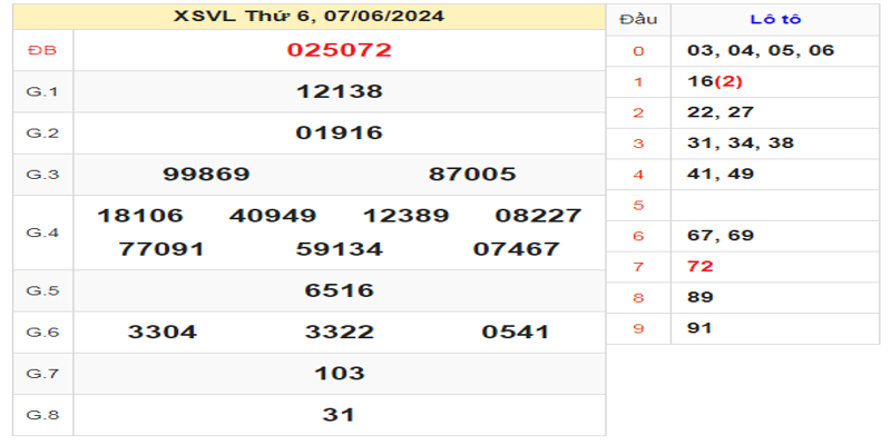 ket-qua-xsvl-ngay-07-06-2024