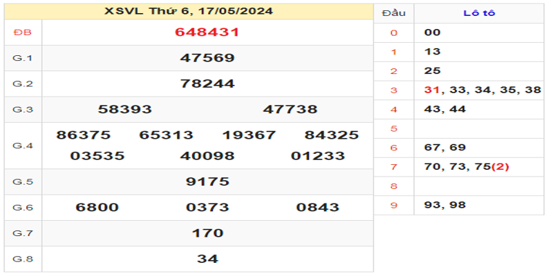 ket-qua-xsvl-ngay-17-05-2024