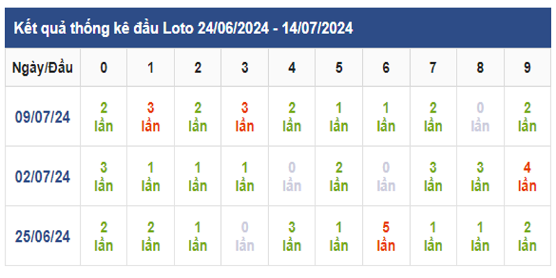 dau-lo-bac-lieu-xuat-hien-nhieu-trong-ky-truoc