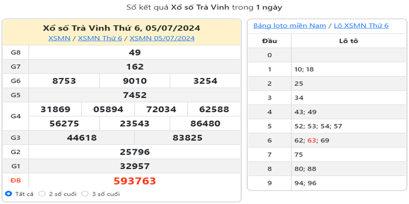 ket-qua-xo-so-tra-vinh-ky-truoc