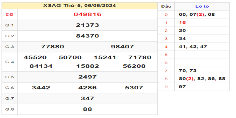 ket-qua-xsag-ngay-06-06-2024