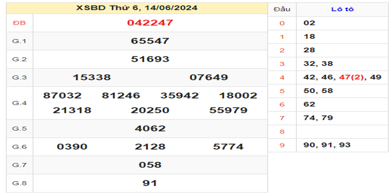 ket-qua-xsbd-ngay-14-06-2024