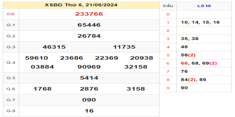 ket-qua-xsbd-ngay-21-06-2024