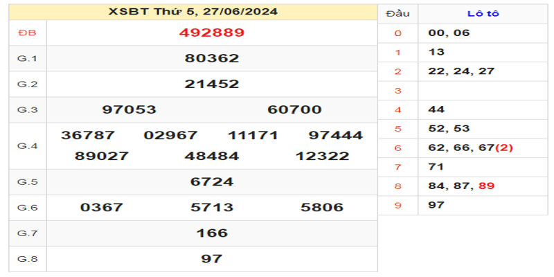 ket-qua-xsbth-ngay-27-06-2024