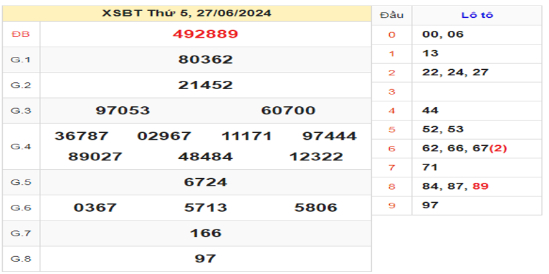 ket-qua-xsbth-ngay-27-06-2024