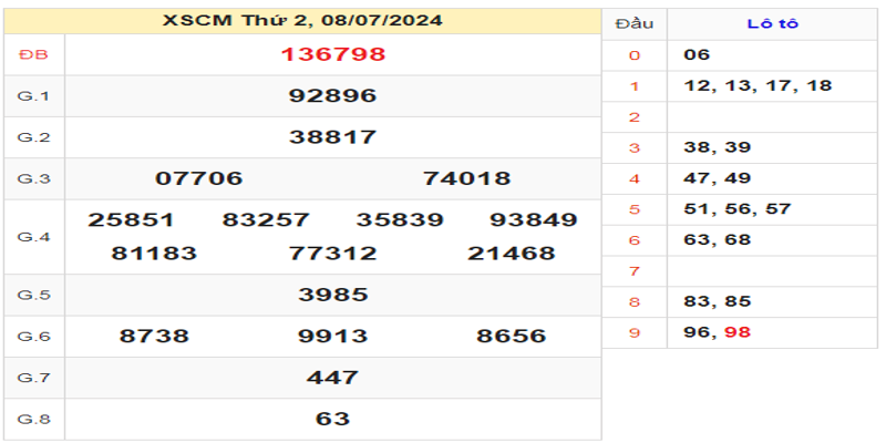 ket-qua-xscm-ngay-08-07-2024