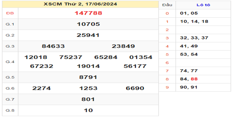 ket-qua-xscm-ngay-17-06-2024