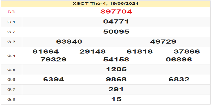 ket-qua-xsct-ngay-19-06-2024