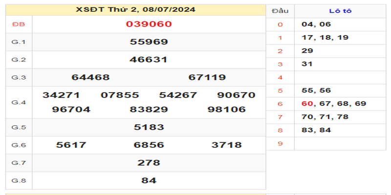 ket-qua-xsdt-ngay-08-07-2024