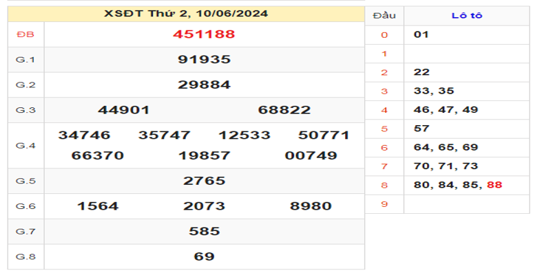 ket-qua-xsdt-ngay-10-06-2024