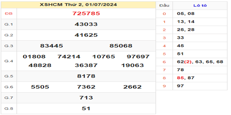 ket-qua-xshcm-ngay-01-07-2024