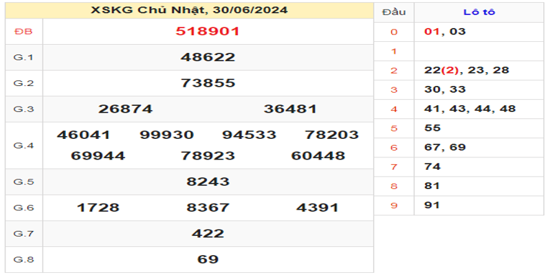 ket-qua-xskg-ngay-30-06-2024