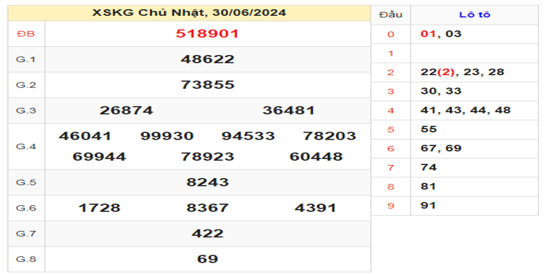 ket-qua-xskg-ngay-30-06-2024