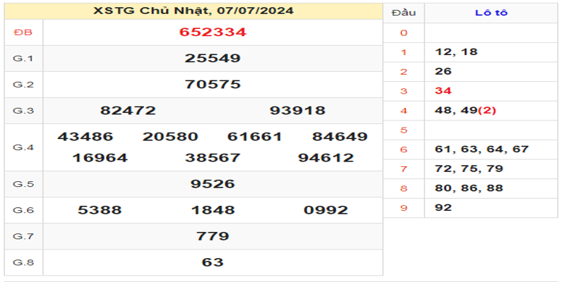 ket-qua-xstg-ngay-07-07-2024