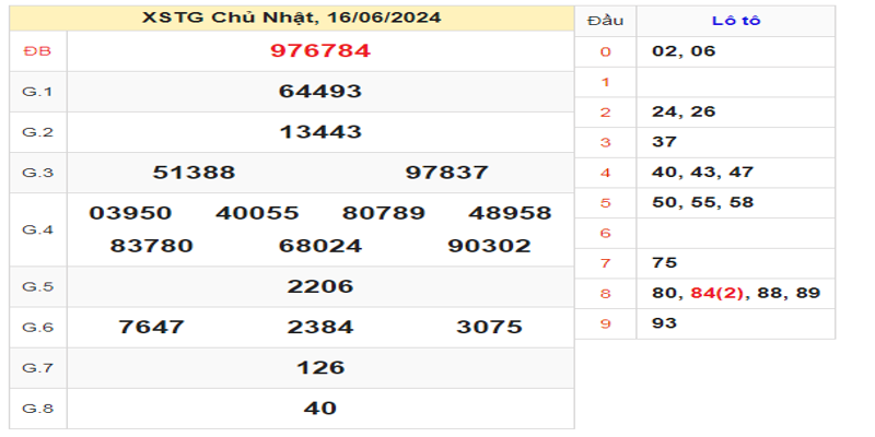 ket-qua-xstg-ngay-16-06-2024