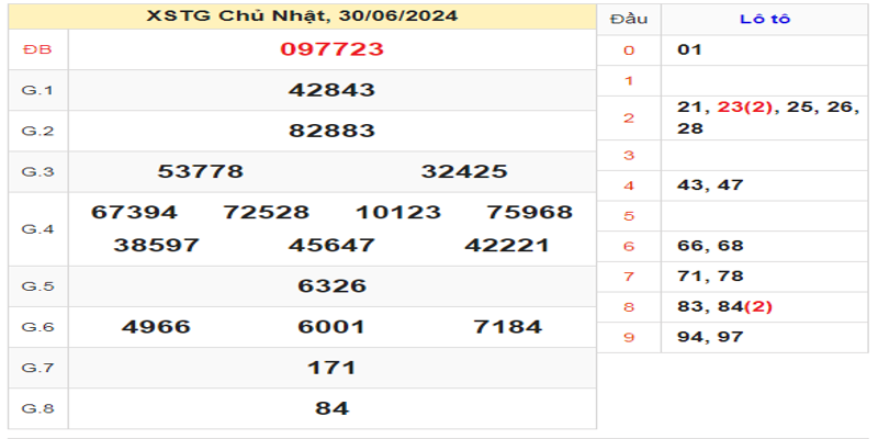 ket-qua-xstg-ngay-30-06-2024